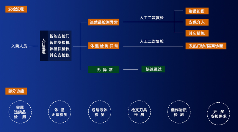琚全国安检医院安检设计规划